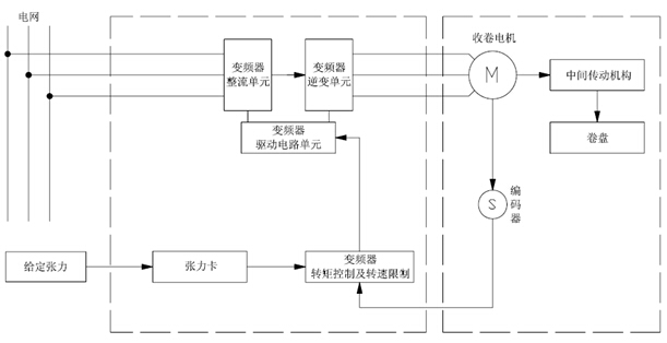 “三科變頻器”